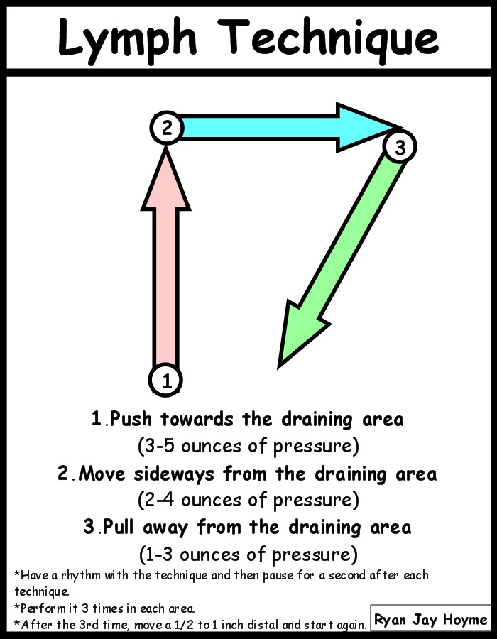 Lymphatic Drainage - Massage, Massage Videos, Massage Pictures, Massage